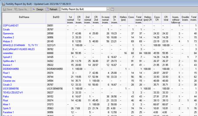 Fertility Report by Bull